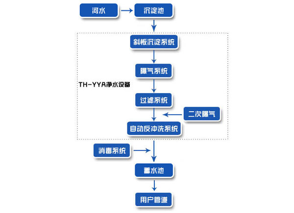 陜西安康農(nóng)村安全飲用水凈化工藝