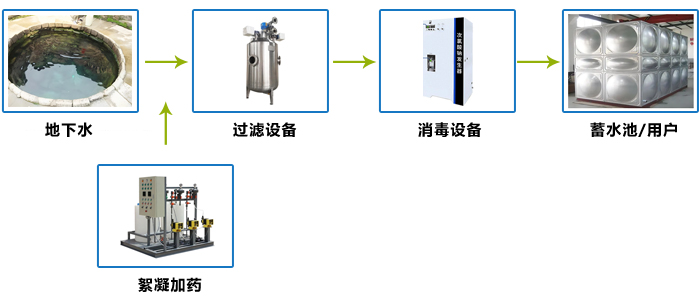 農(nóng)村地下水凈化設(shè)備工藝流程圖