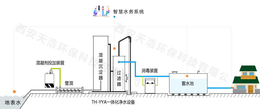 一體化凈水設備處理工藝