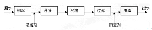 地表水直接過(guò)濾工藝流程