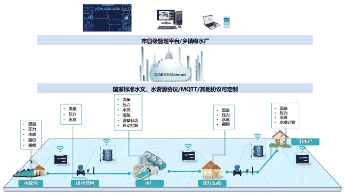 智慧水務(wù)系統(tǒng)