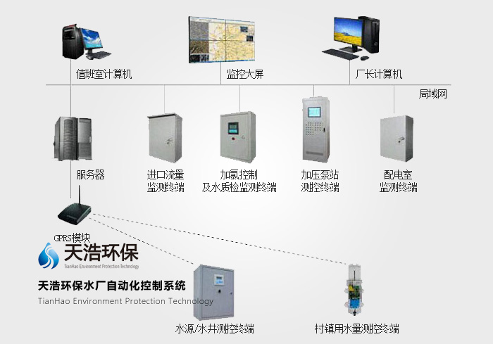 水廠自動化控制系統(tǒng)