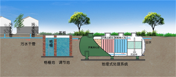 農(nóng)村生活污水處理設備工作原理